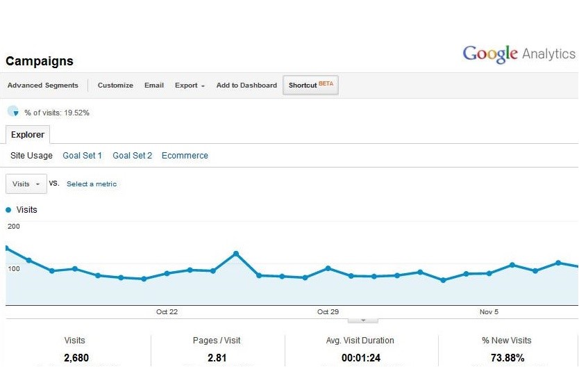 Campaigns statistics