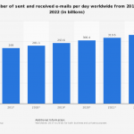 Number of sent and received emails per day worldwide