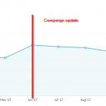 campaign's conversion rate