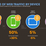 share of web traffic by device