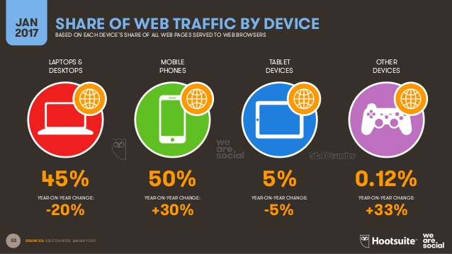 share of web traffic by device