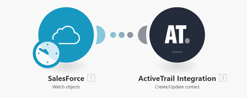 Integromat - SalesForce and ActiveTrail