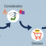 marketing automation customer journey