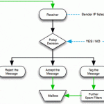 email marketing blacklists chart