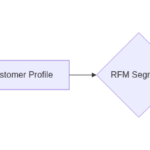 How behavioral signals route into segmented lifecycle flows